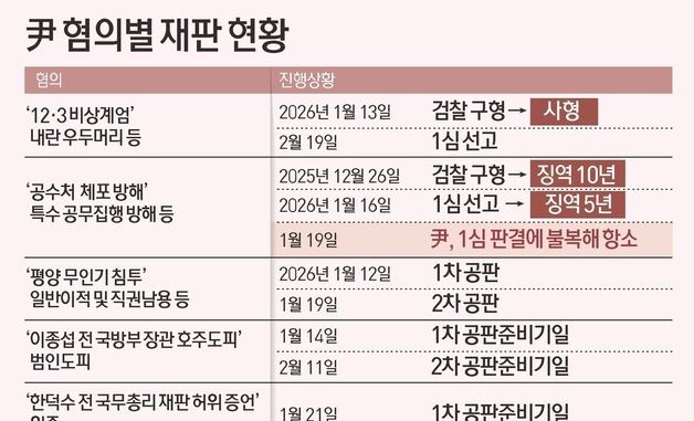 [그래픽] 尹 혐의별 재판 현황