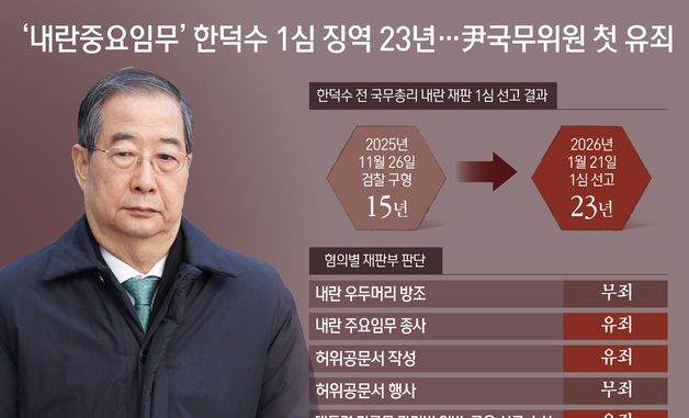[오늘의 그래픽] '내란중요임무' 한덕수 1심 징역 23년…尹국무위원 첫 유죄