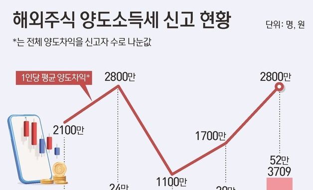 [그래픽] 해외주식 양도소득세 신고 현황