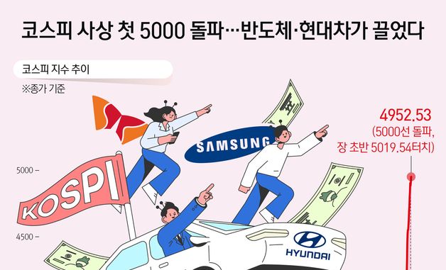 [오늘의 그래픽] 코스피 사상 첫 5000 돌파…반도체·현대차가 끌었다