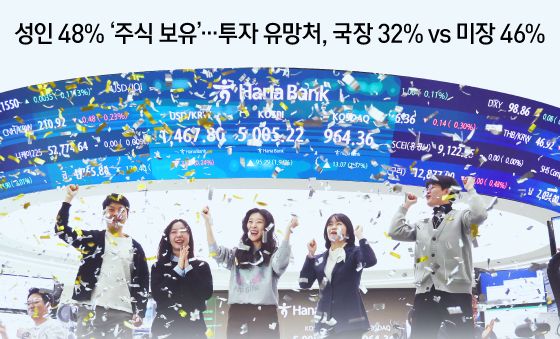 [오늘의 그래픽] 성인 48% '주식 보유'…투자 유망처, 국장 32% vs 미장 46%
