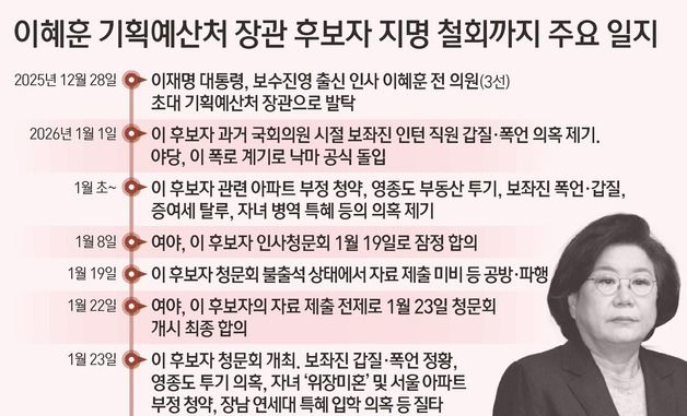 [그래픽] 이혜훈 기획예산처 장관 후보자 지명 철회까지 주요 일지