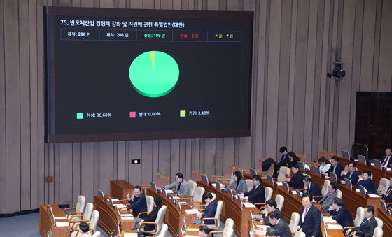 반도체산업 경쟁력 강화·지원 특별법 본회의 통과