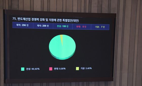 가결되는 반도체산업 경쟁력 강화 특별법