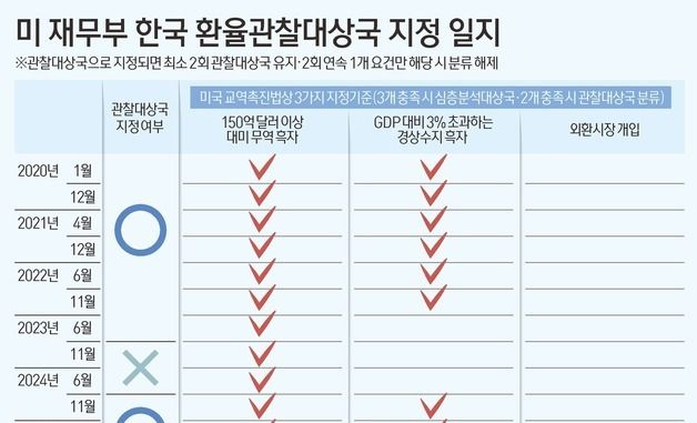 [그래픽] 미 재무부 한국 환율관찰대상국 지정 일지