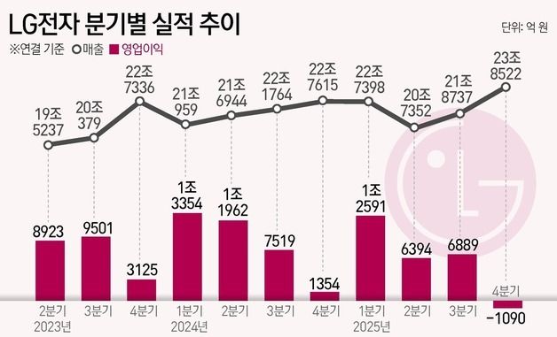 [그래픽] LG전자 분기별 실적 추이