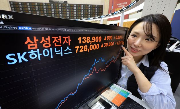 SK하이닉스 4%대 급등마감…'70만 닉스' 탈환