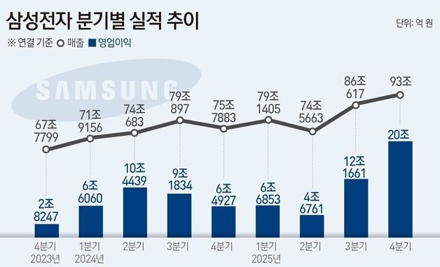 [그래픽] 삼성전자 분기별 실적 추이