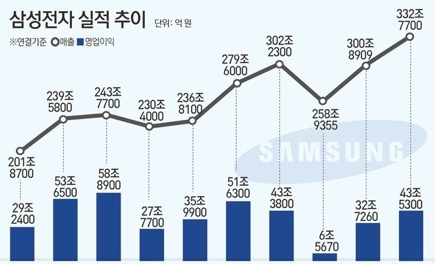 [그래픽] 삼성전자 실적 추이