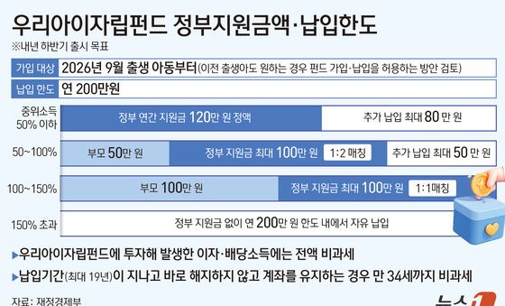 [그래픽] 우리아이자립펀드 정부지원금액·납입한도