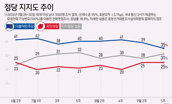 [그래픽] 정당 지지도 추이