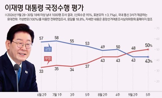 [그래픽] 이재명 대통령 국정수행 평가