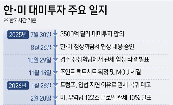 [그래픽] 한·미 대미투자 주요 일지
