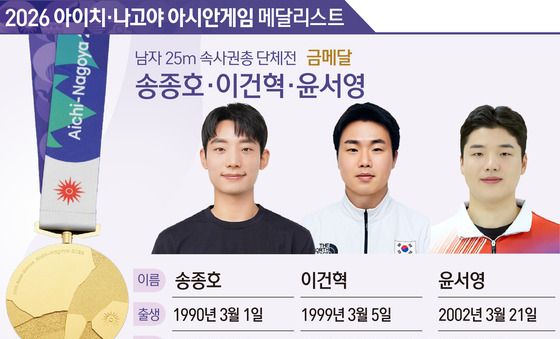 [그래픽] 2026 아이치·나고야 아시안게임 남자 25m 속사권총 단체전 금메달-송종호·이건혁·윤서영