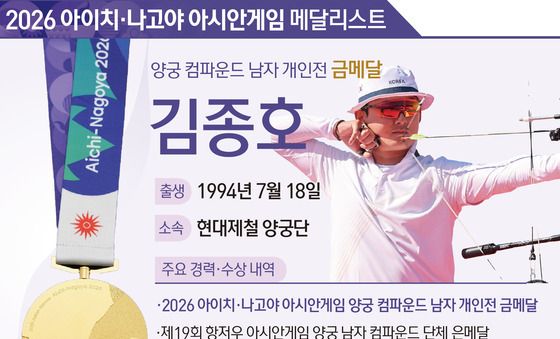 [그래픽] 2026 아이치·나고야 아시안게임 양궁 컴파운드 남자 개인전-김종호