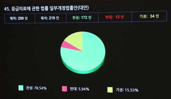 응급의료 개정안 국회 본회의 통과