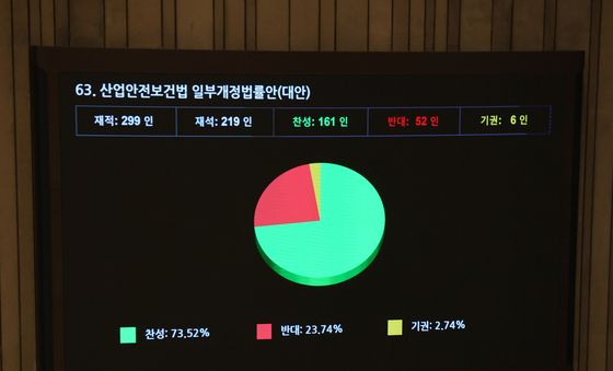 연간 3명 이상 산재 사망시 '영업익 5%' 과징금…산안법 국회 통과