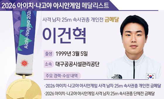 [그래픽] 2026 아이치·나고야 아시안게임 사격 남자 25m 속사권총 개인전 금메달-이건혁