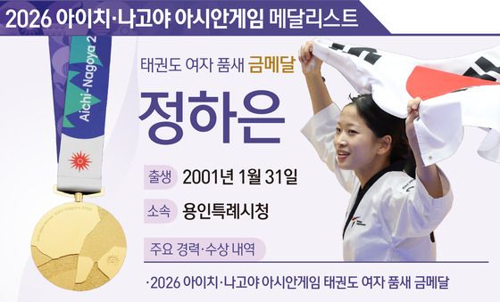 [그래픽] 2026 아이치·나고야 아시안게임 태권도 여자 품새 금메달-정하은