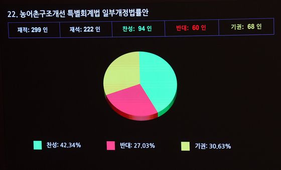 농어촌구조개선법 국회 본회의 부결