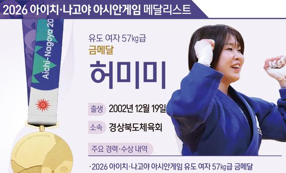 [그래픽] 2026 아이치·나고야 아시안게임 유도 여자 57㎏급 금메달-허미미
