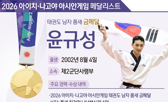 [그래픽] 2026 아이치·나고야 아시안게임 태권도 남자 품새 금메달-윤규성