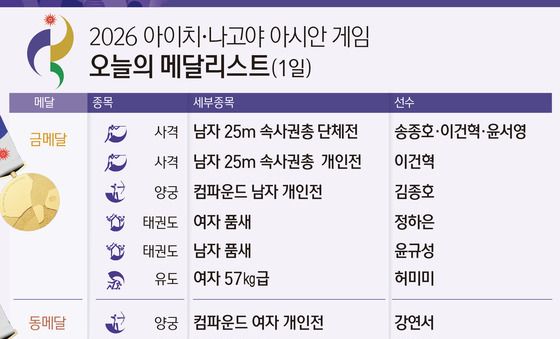 [그래픽] 2026 아이치·나고야 아시안 게임 오늘의 메달리스트(1일)