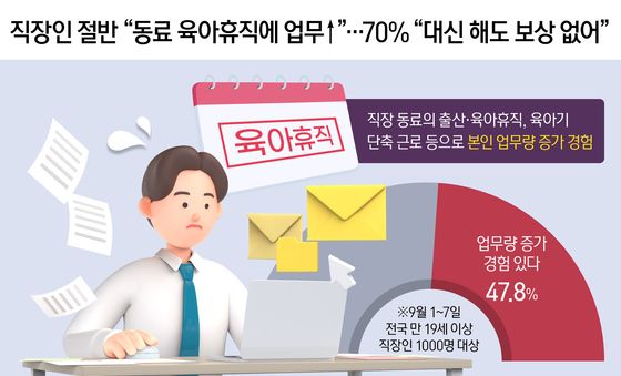 [오늘의 그래픽] 직장인 절반 \"동료 육아휴직에 업무↑\"…70% \"대신 해도 보상 없어\"