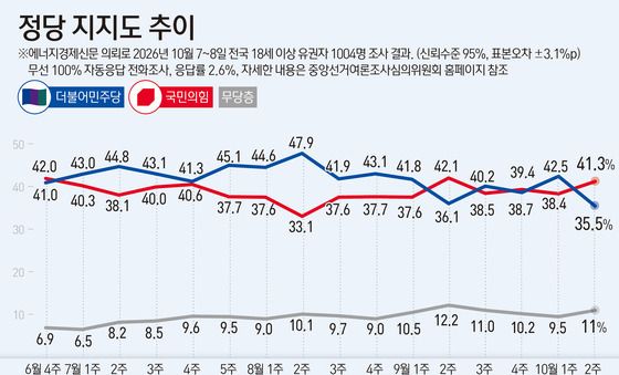 [그래픽] 정당 지지도 추이