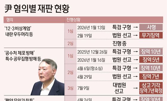 [그래픽] 尹 혐의별 재판 현황