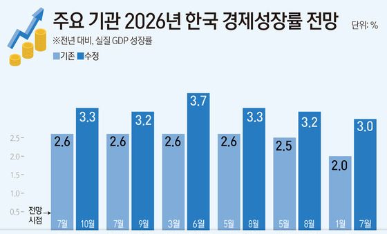 [그래픽] 주요 기관 2026년 한국 경제성장률 전망