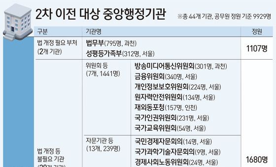 [그래픽] 2차 이전 대상 중앙행정기관
