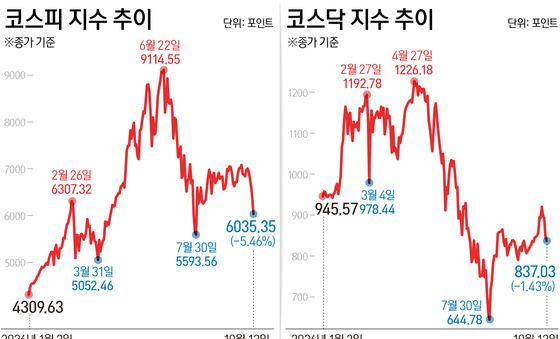 [그래픽] 코스피·코스닥 지수 추이