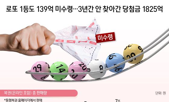 [오늘의 그래픽] 로또 1등도 139억 미수령…3년간 안 찾아간 당첨금 1825억