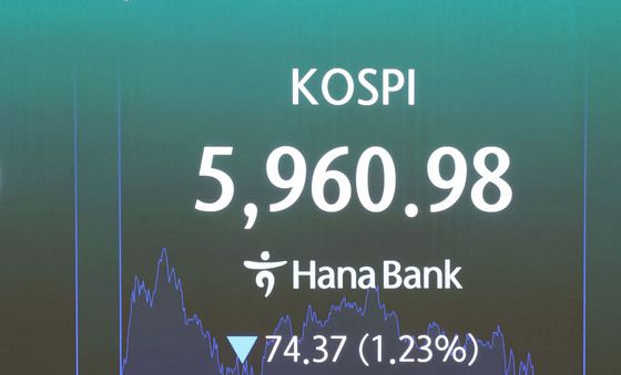 코스피, 장중 6000선 아래로
