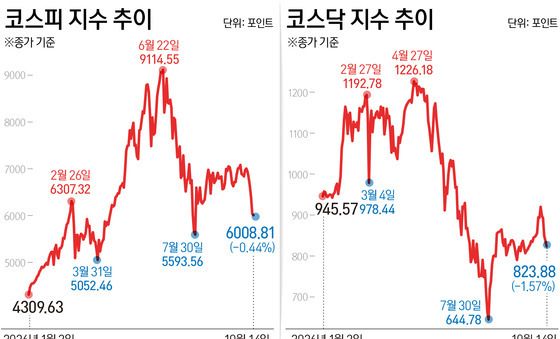 [그래픽] 코스피·코스닥 지수 추이