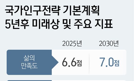 [그래픽] 국가인구전략 기본계획 5년후 미래상 및 주요 지표