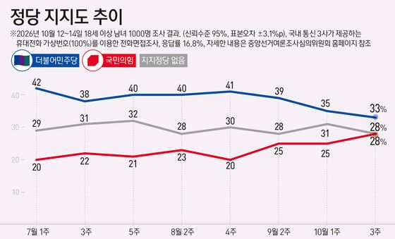 [그래픽] 정당 지지도 추이