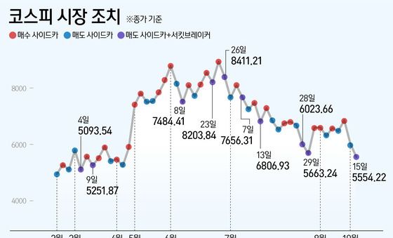 [그래픽] 올해 코스피·코스닥 시장 조치