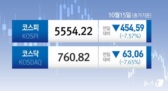 [오늘의증시] 10월 15일 코스피 코스닥