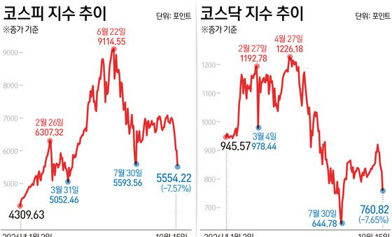 [그래픽] 코스피·코스닥 지수 추이