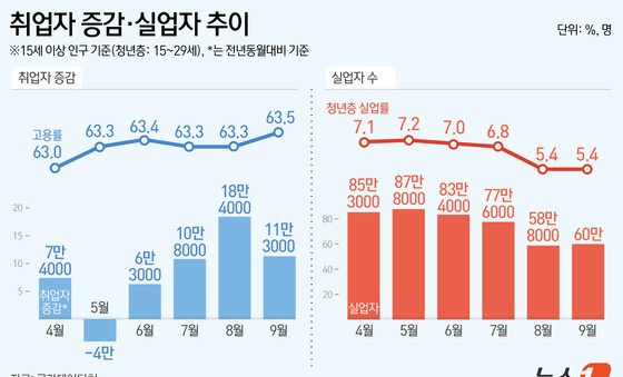 [그래픽] 취업자 증감·실업자 추이