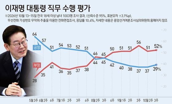 [그래픽] 이재명 대통령 직무 수행 평가