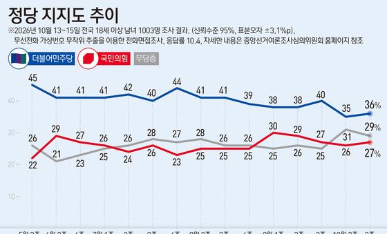 [그래픽] 정당 지지도 추이