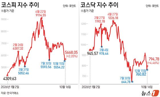 [그래픽] 코스피·코스닥 지수 추이