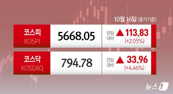 [오늘의증시] 10월16일 코스피 코스닥