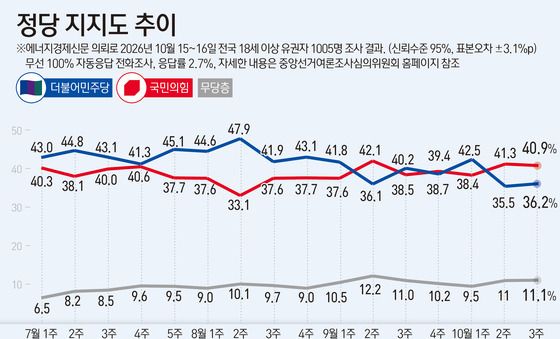 [그래픽] 정당 지지도 추이