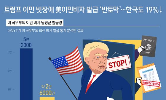 [오늘의 그래픽] 트럼프 이민 빗장에 美이민비자 발급 '반토막'…한국도 19%↓