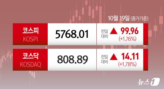 [오늘의증시] 10월 19일 코스피 코스닥