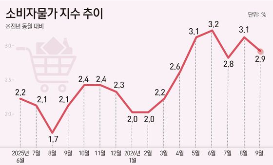 [그래픽] 소비자물가 지수 추이